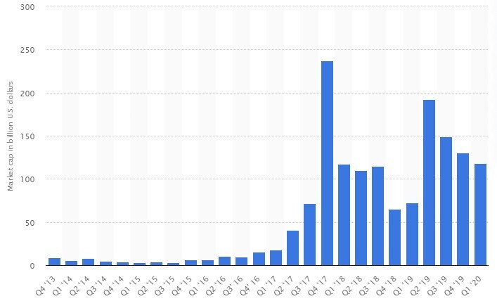 bitcoin market cap in billion U.S dollars between Q4 2013 - Q1 2020