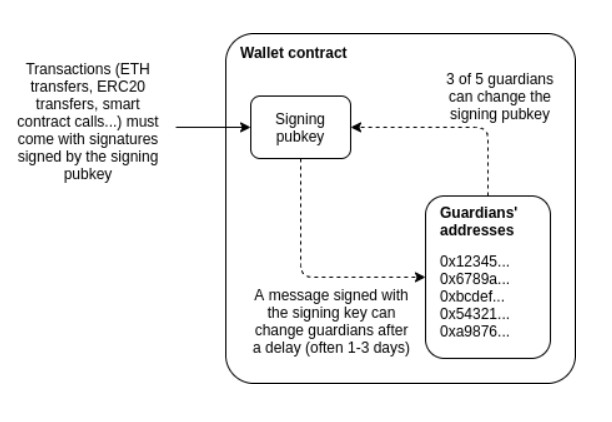 Diagram of how a social recovery wallet works.