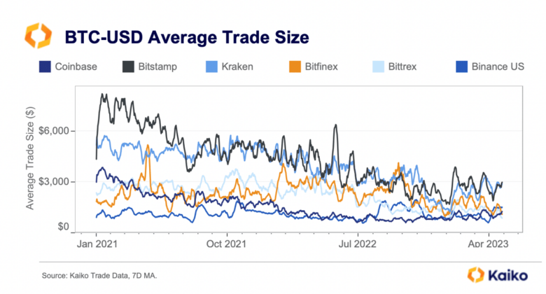 BTC USD average trade size chart from Kaiko