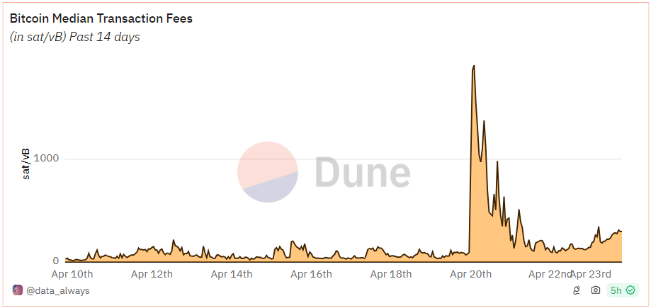 Bitcoin median transaction fees past 14 by Dune