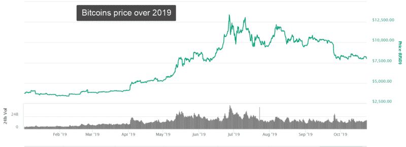 bitcoin-price-over-market-fluctuations-2019