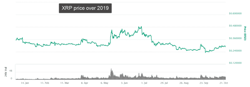 xrp-price-over-market-fluctuations-2019