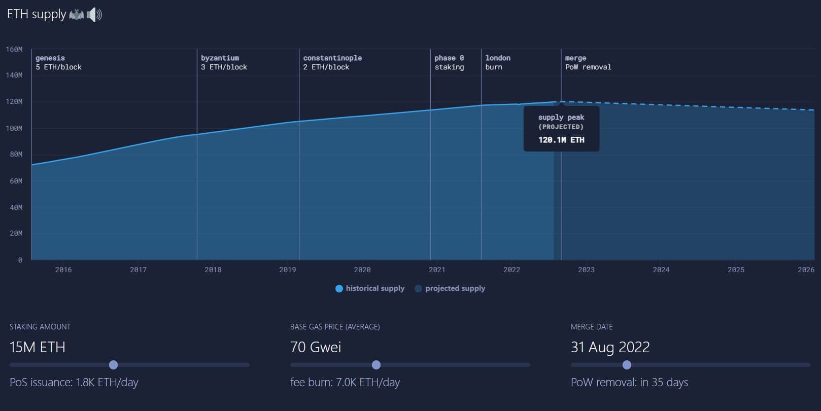 Screenshot of ETH supply after the Merge.