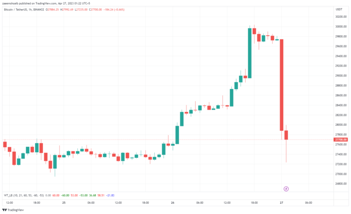 Candle chart of Bitcoin market movements