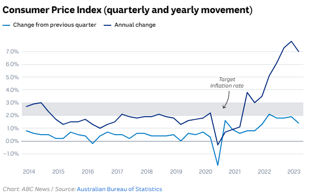 Consumer Price Index