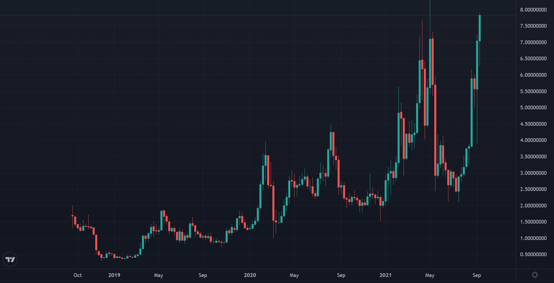 Spot price chart of XTZ to USD in TradingView.