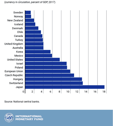 Currency in circulation illustrated on graph