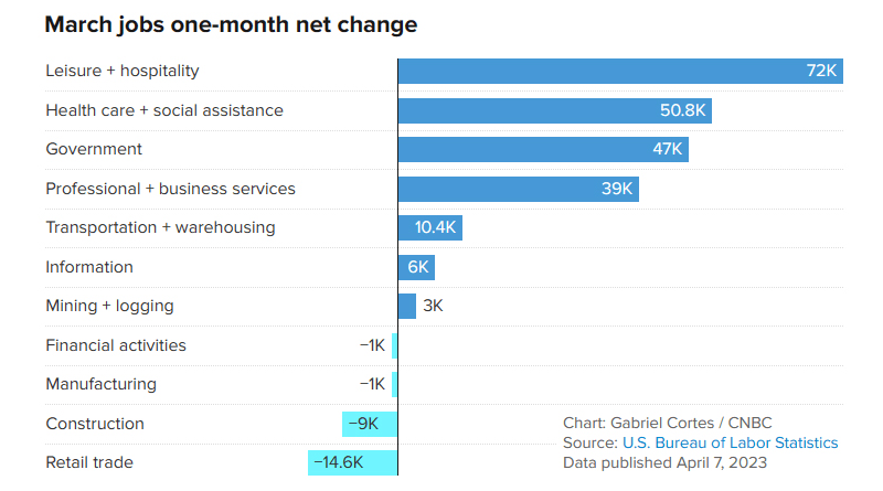 Chart showcasing March jobs market