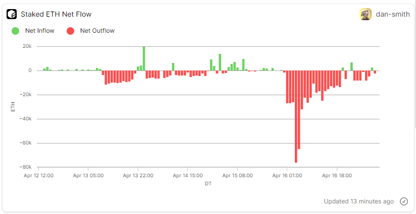 Chart showing staked ETH tokens