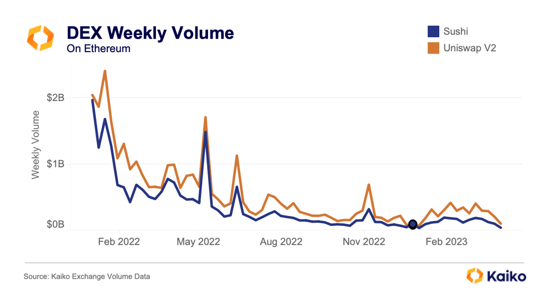 DEX weekly volume on Ethereum