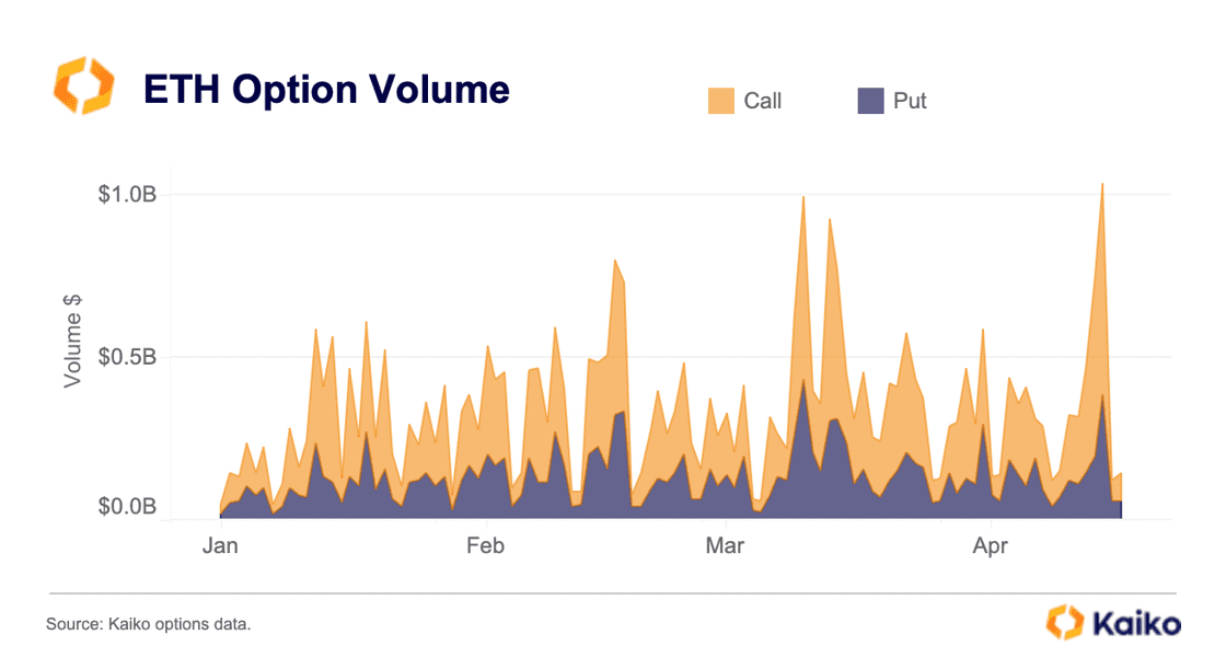 ETH option volume
