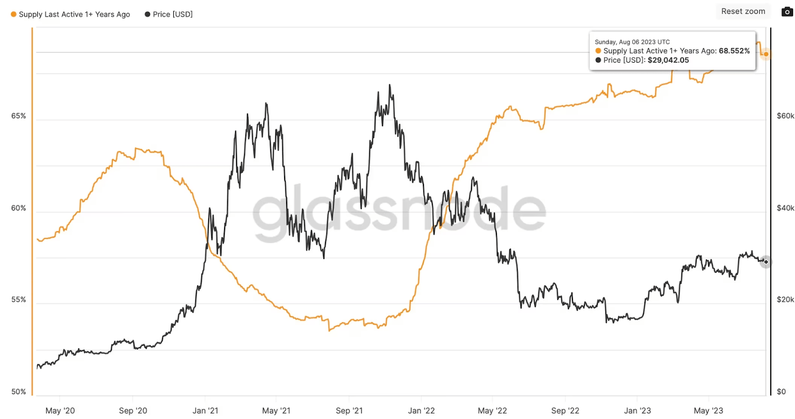 Glassnode chart