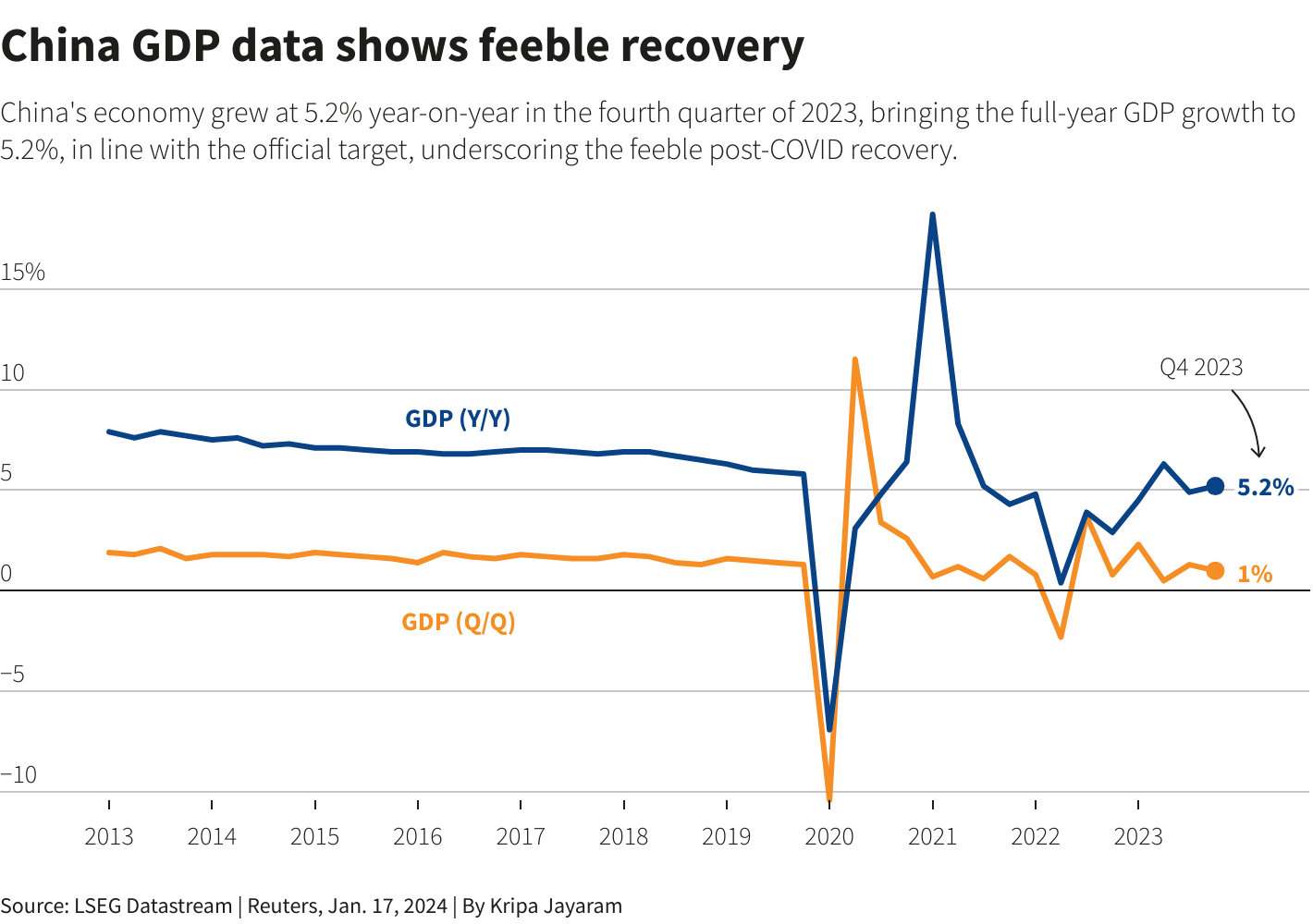 Chart showing China GDPdata from 2013 to Q4 2023
