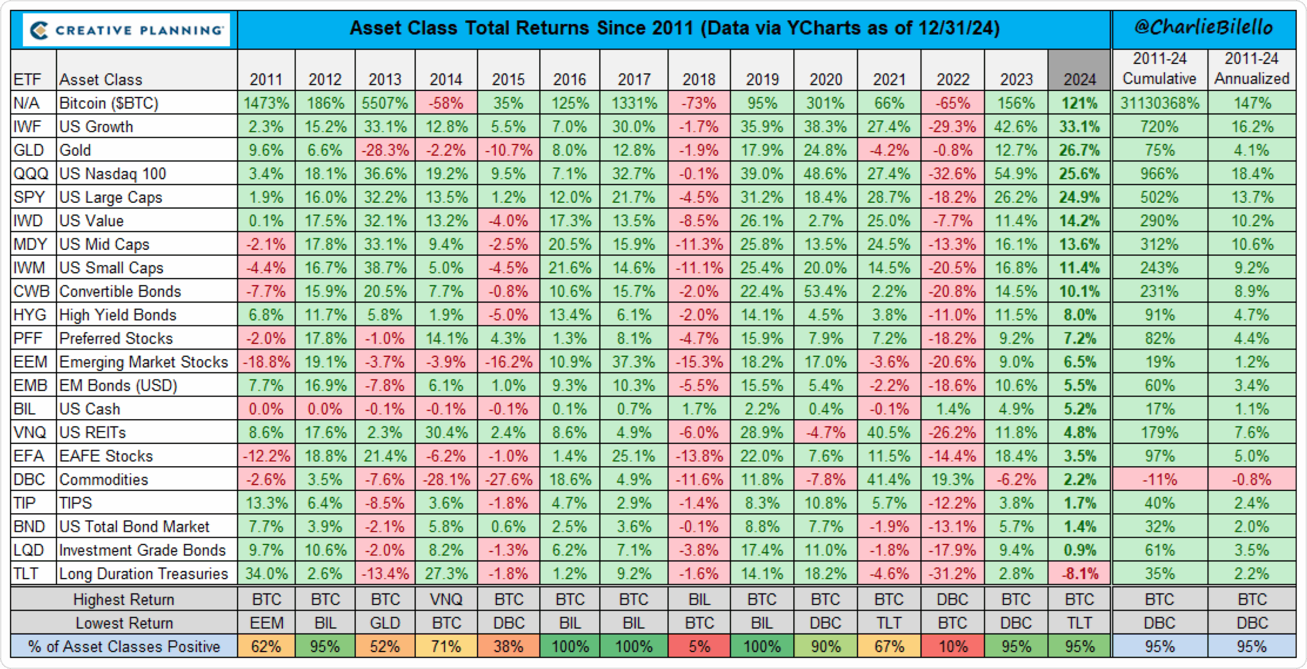 Total returns by asset class (Creative Planning).