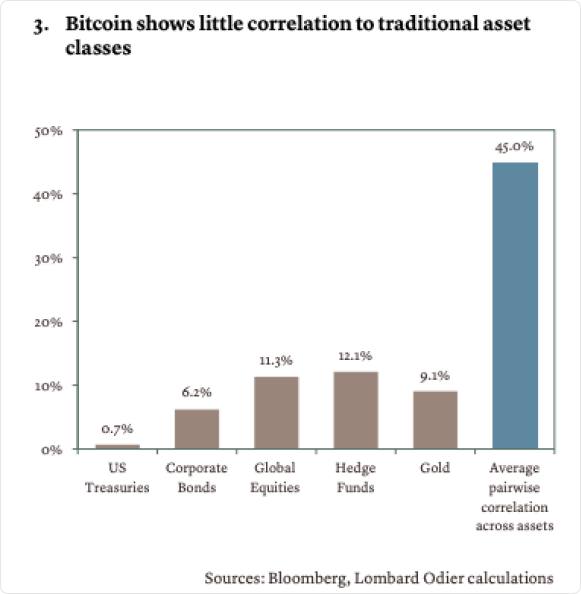 Bitcoin’s correlation with traditional assets