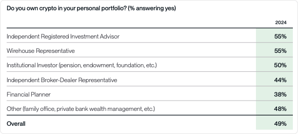 Do you own crypto in your personal portfolio?