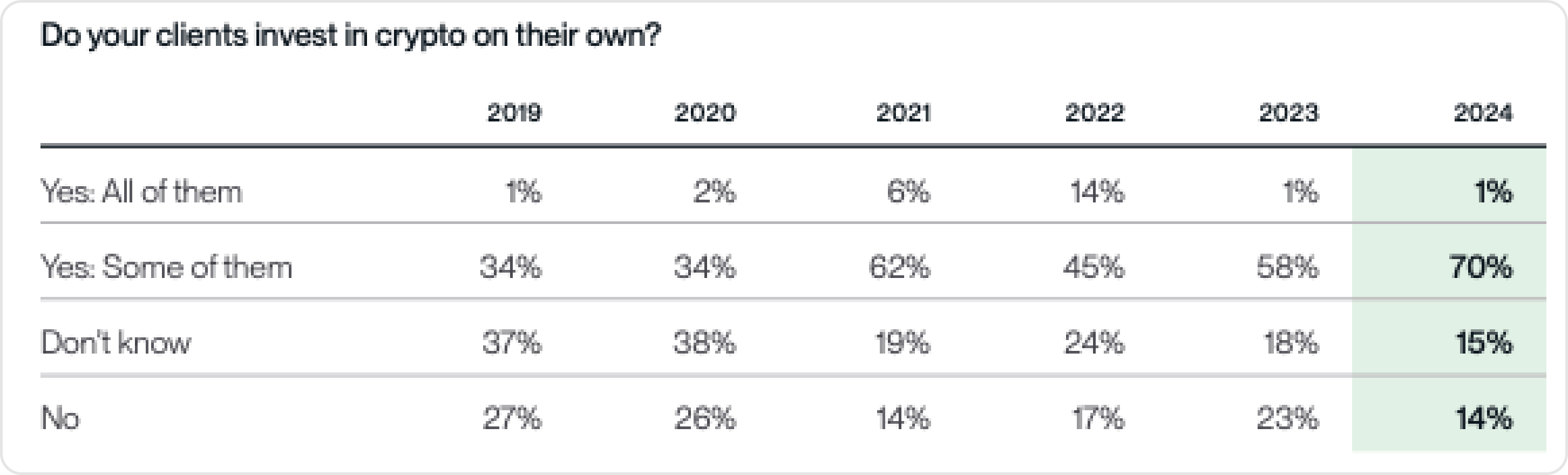 Do your clients invest in crypto on their own?