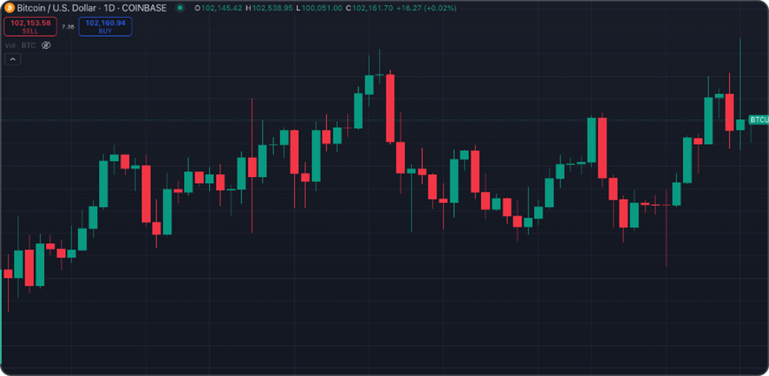 The Bitcoin Daily Chart (TradingView) since mid December 2024 is choppy.