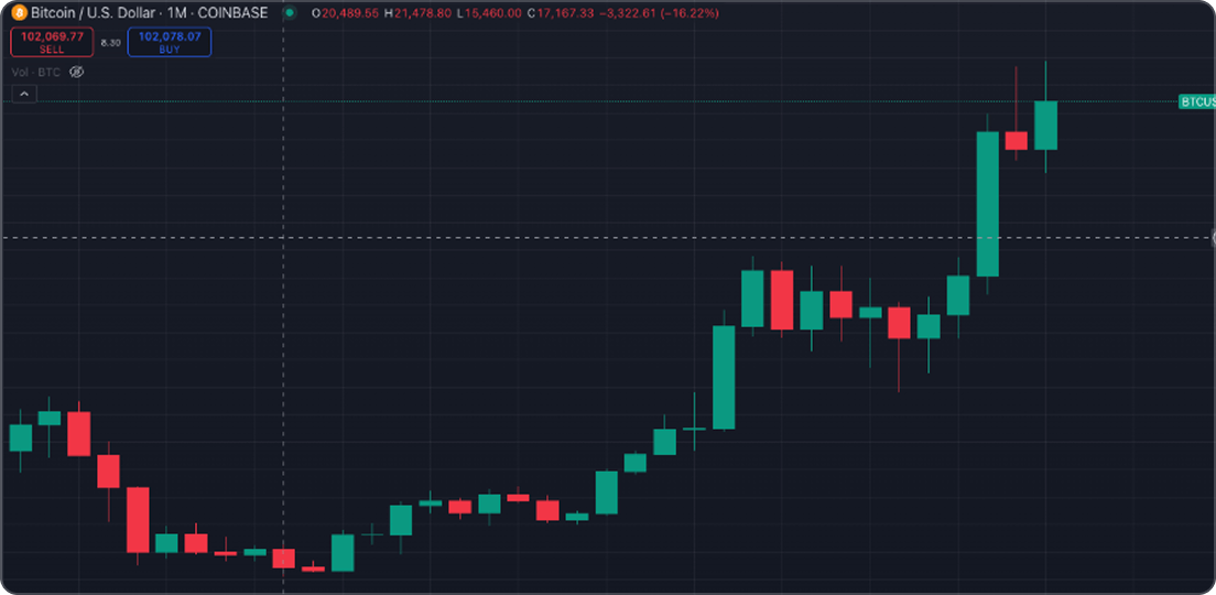 The Bitcoin Monthly Chart (TradingView) since 2022 paints a different picture.