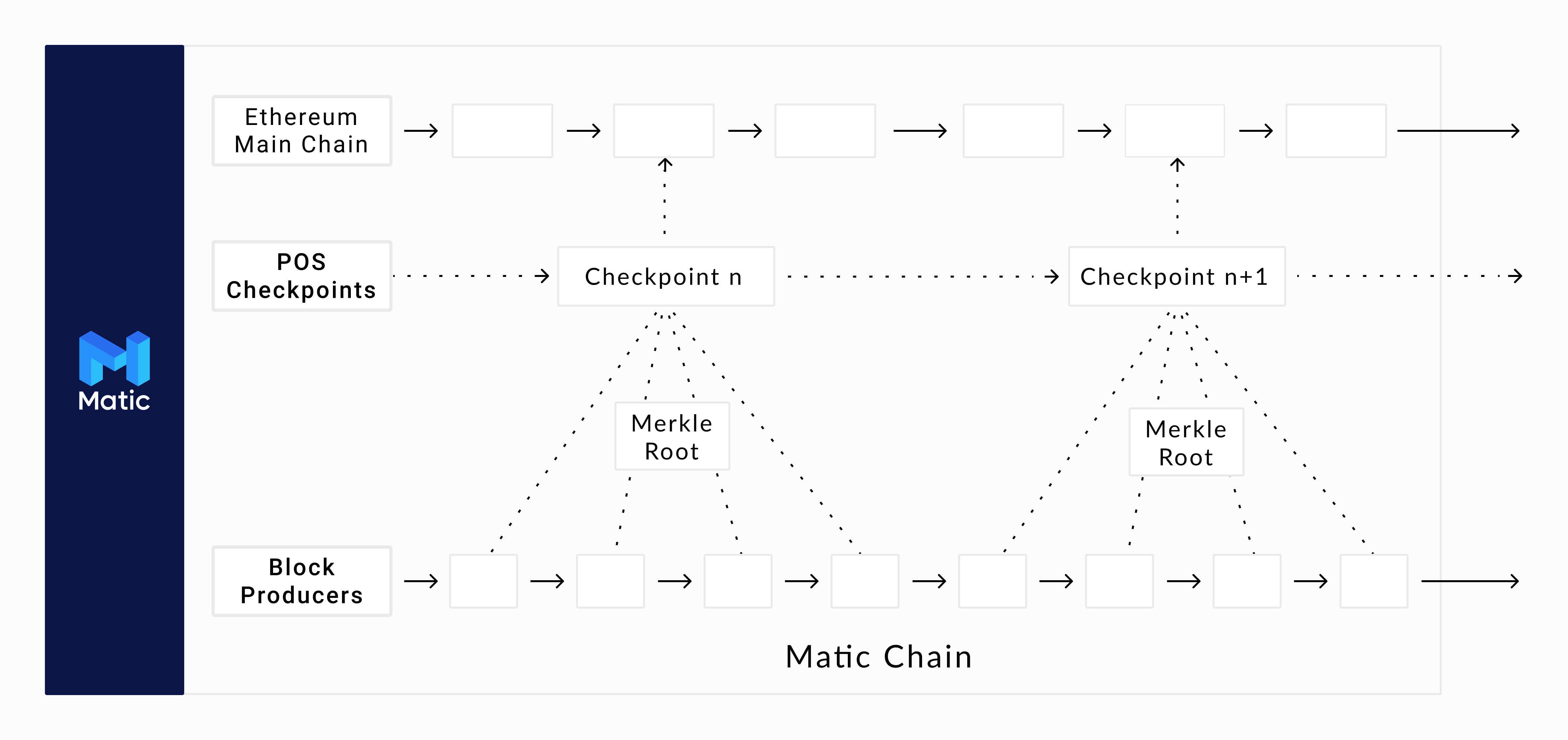 Chart of Polygon (MATIC) network. 