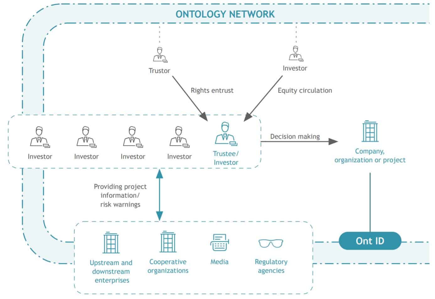 Diagram of how Ontology DDXF works in asset management.