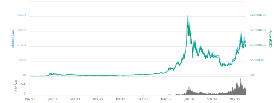 Bitcoin BTC price over 2013-2020 predictions graph by CoinMarketCap