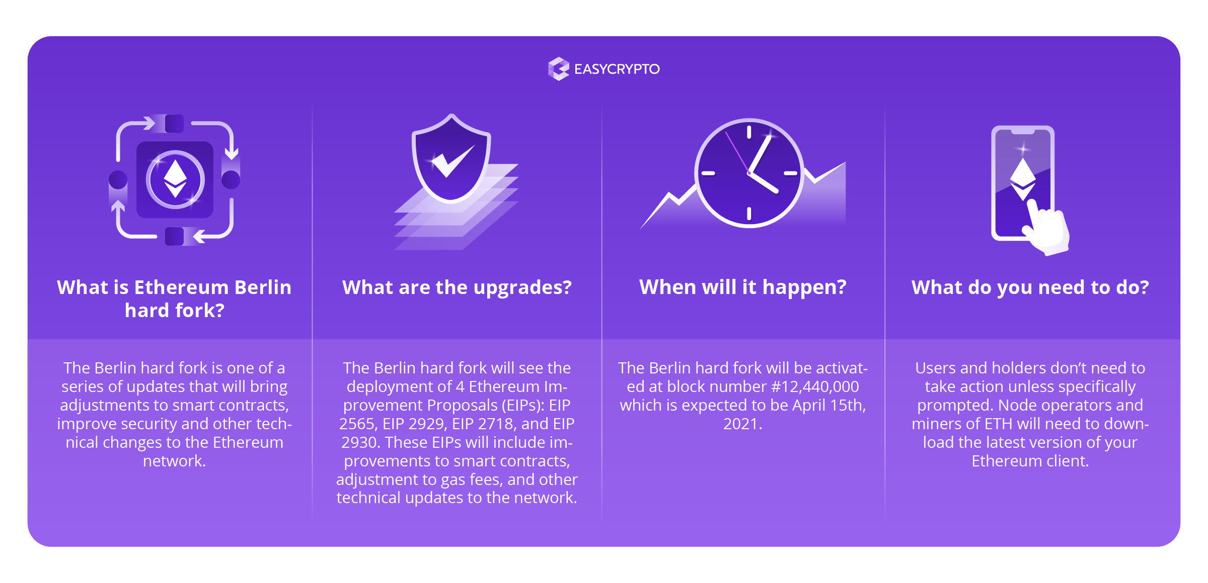 Infographic showing an overview of what the Berlin hard fork is.