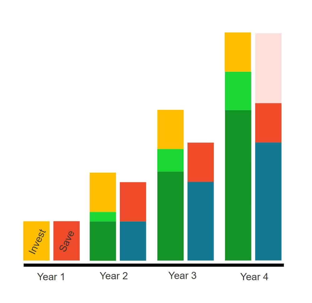 Chart illustrating percentage increase of an asset. 