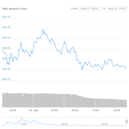 The OmniseGO (OMG) price chart history to AUD