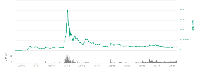 ripple-xrp-price-nzd-from-april-2017-to-october-2019-coin-market-cap-screenshot