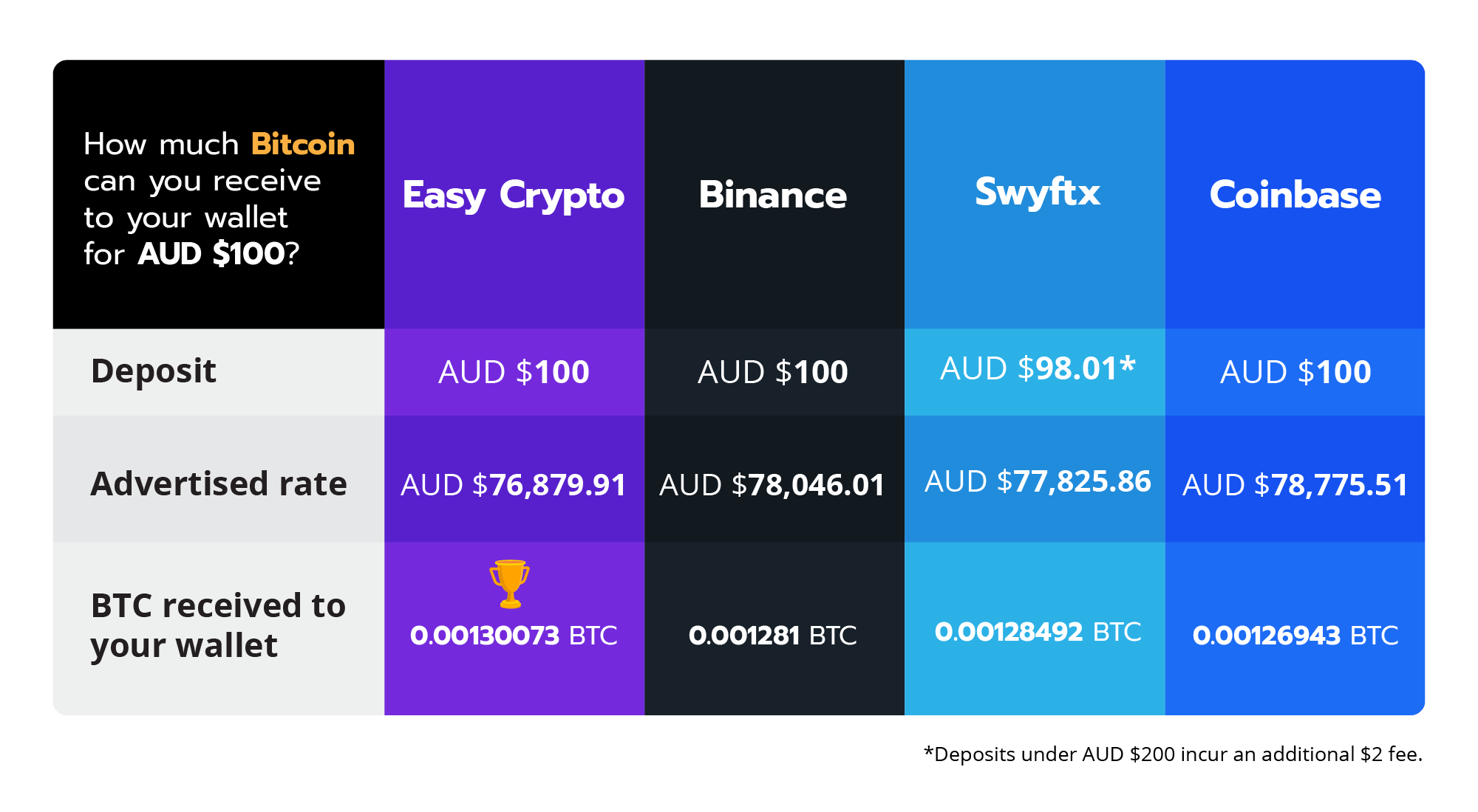 Infographic table showing the crypto comparison results for Australia.