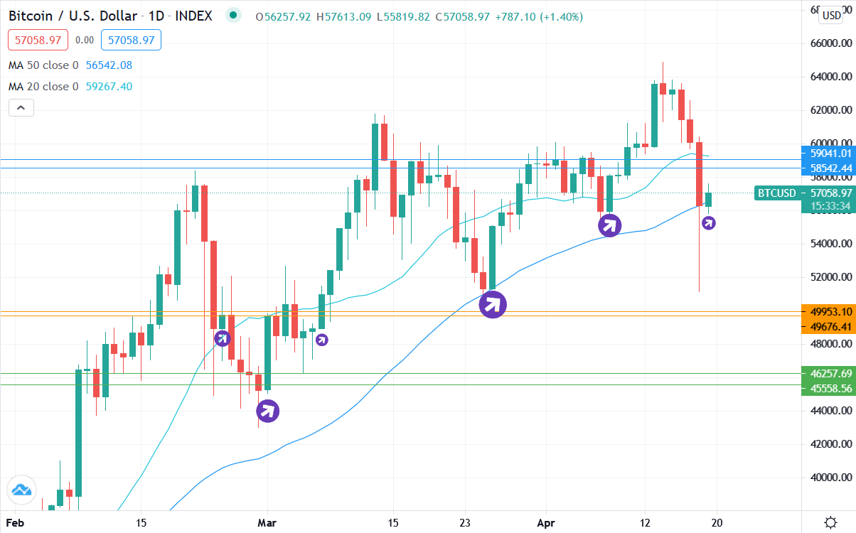 Bitcoin’s price history between February and April 2021 with indicators.