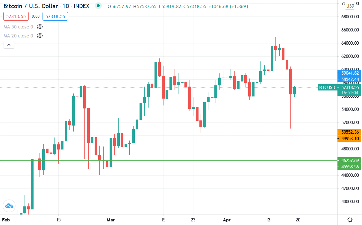 Bitcoin’s price history between February and April 2021. Source: TradingView.