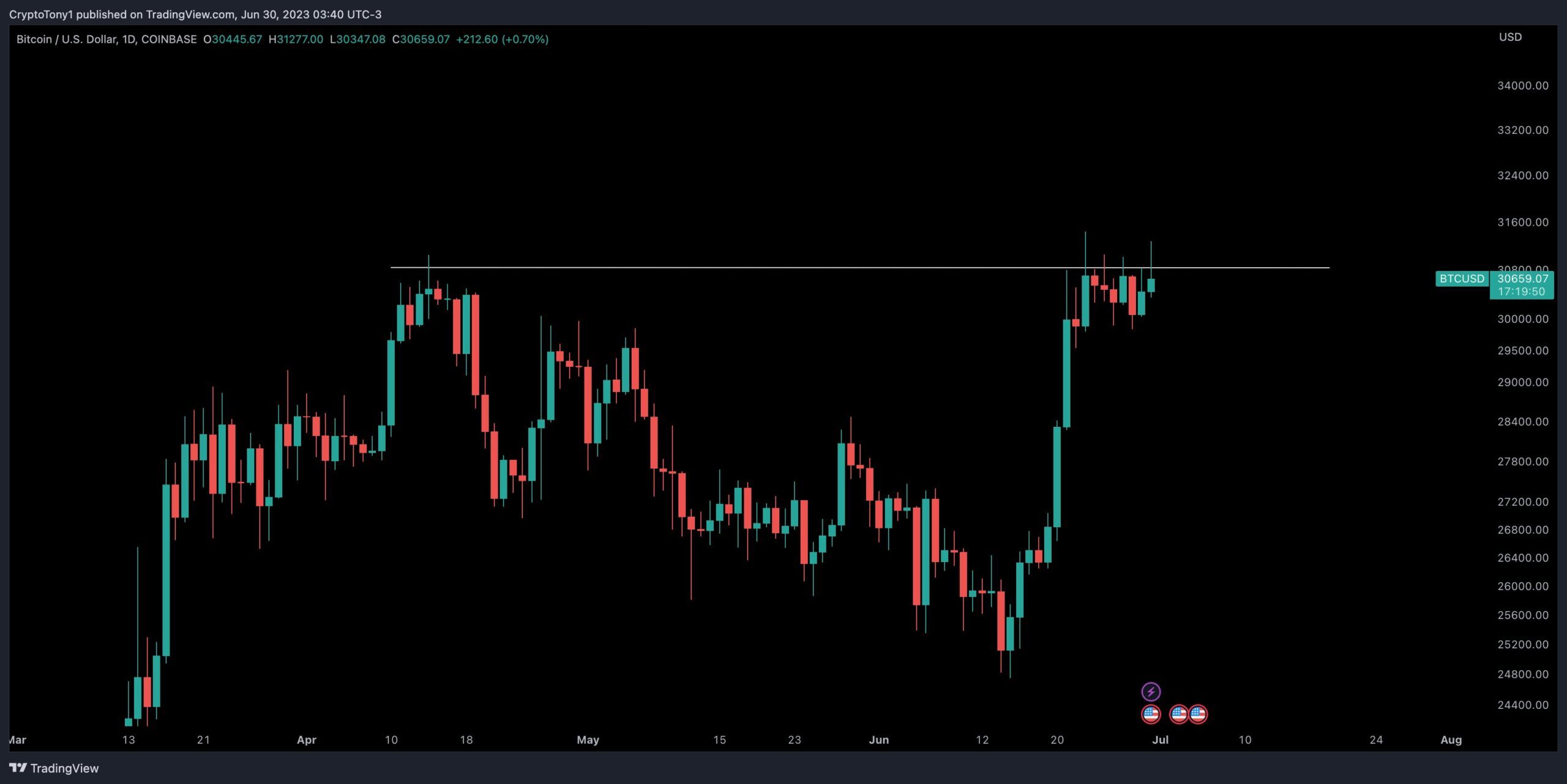 Bitcoin attempting to break the 30K resistance line. Source: @CryptoTony__ on Twitter