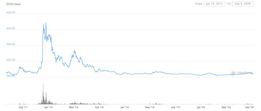 The price chart by CoinGecko of IOTA to AUD since the beginning