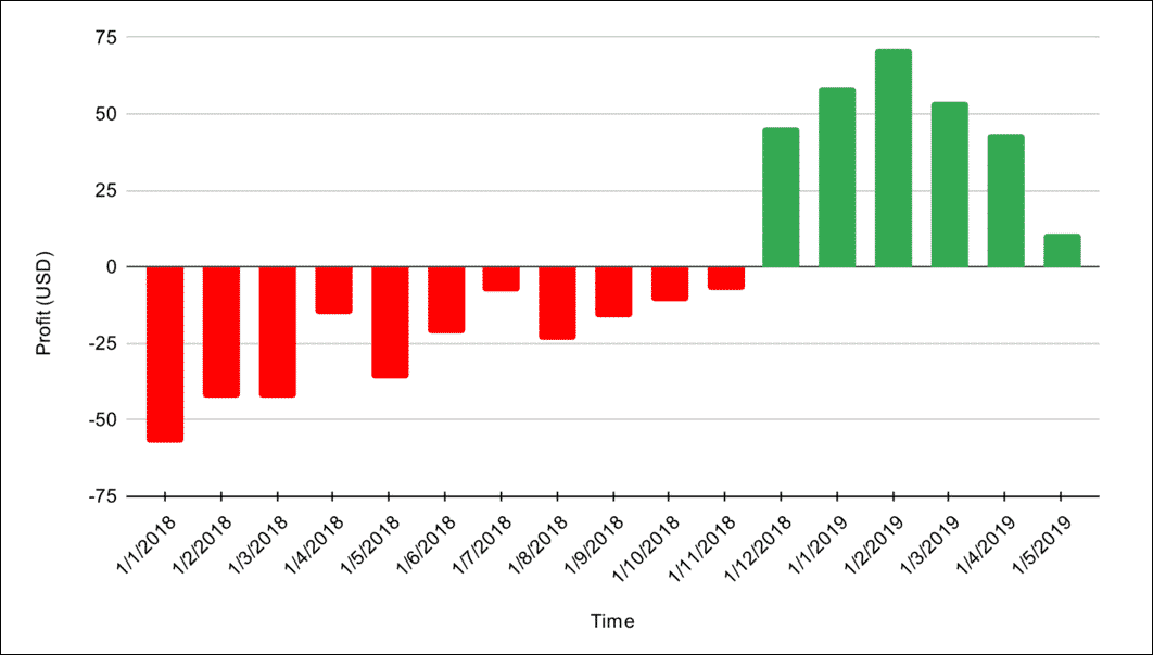 Graph shows that the gains and losses cancel each other out.