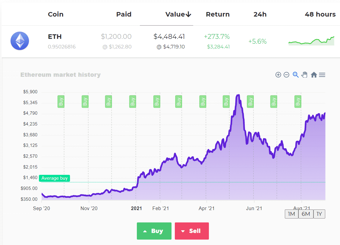 Dollar cost average strategy.