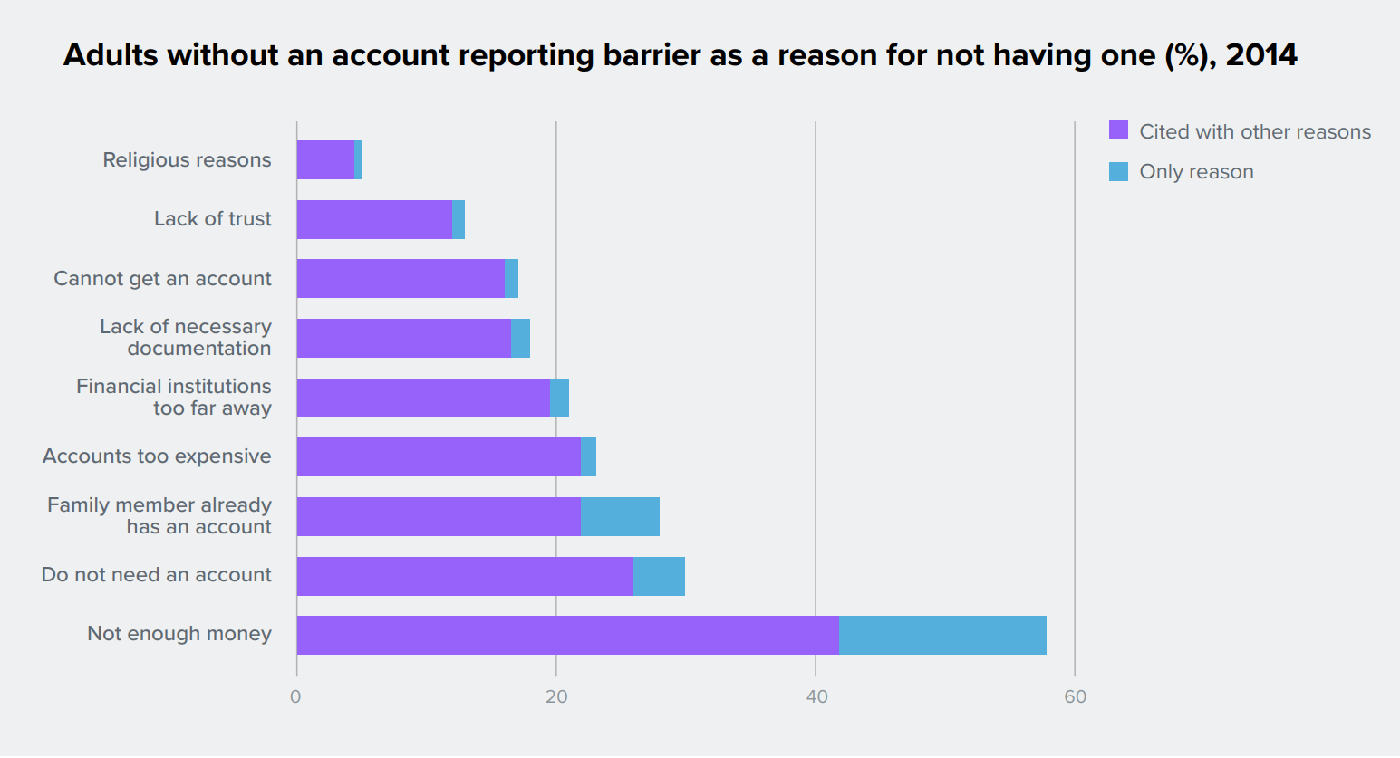 Reasons for the unbanked.