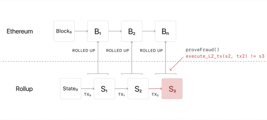 Rollup Technology is helping the Ethereum network