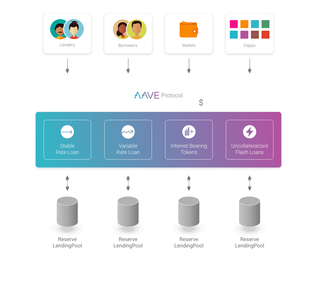 Schematics of how Aave crypto lending protocol works