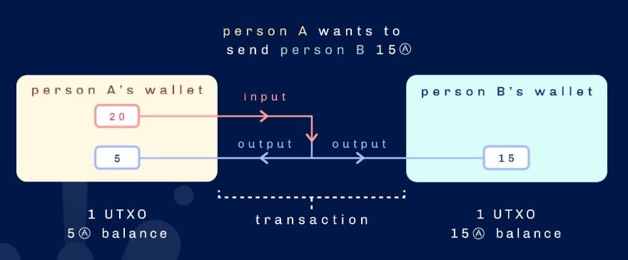 Cardano's UTXO model