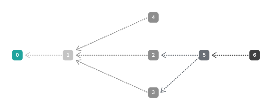 The illustration of Tangle protocol by IOTA Documentation