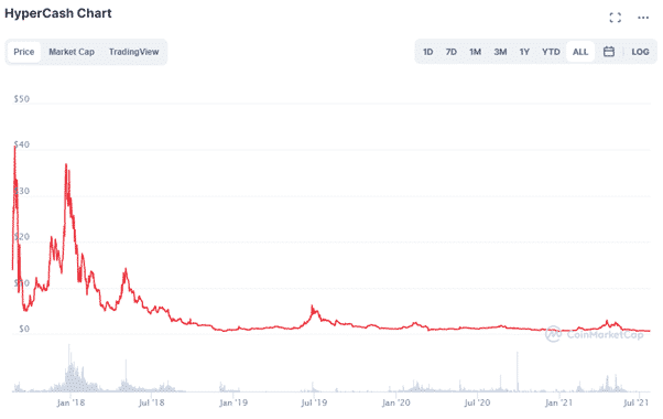 Hypercash chart