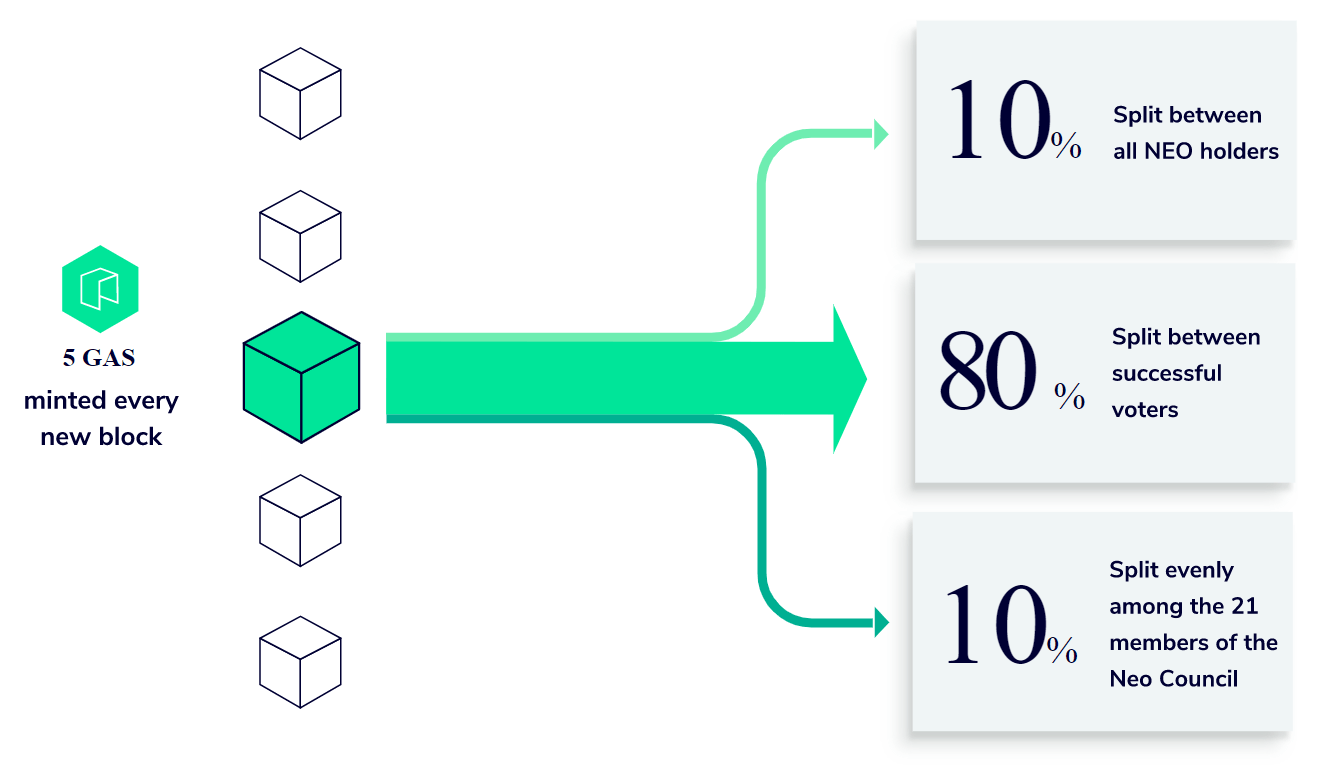 Diagram of NEO GAS reward scheme.