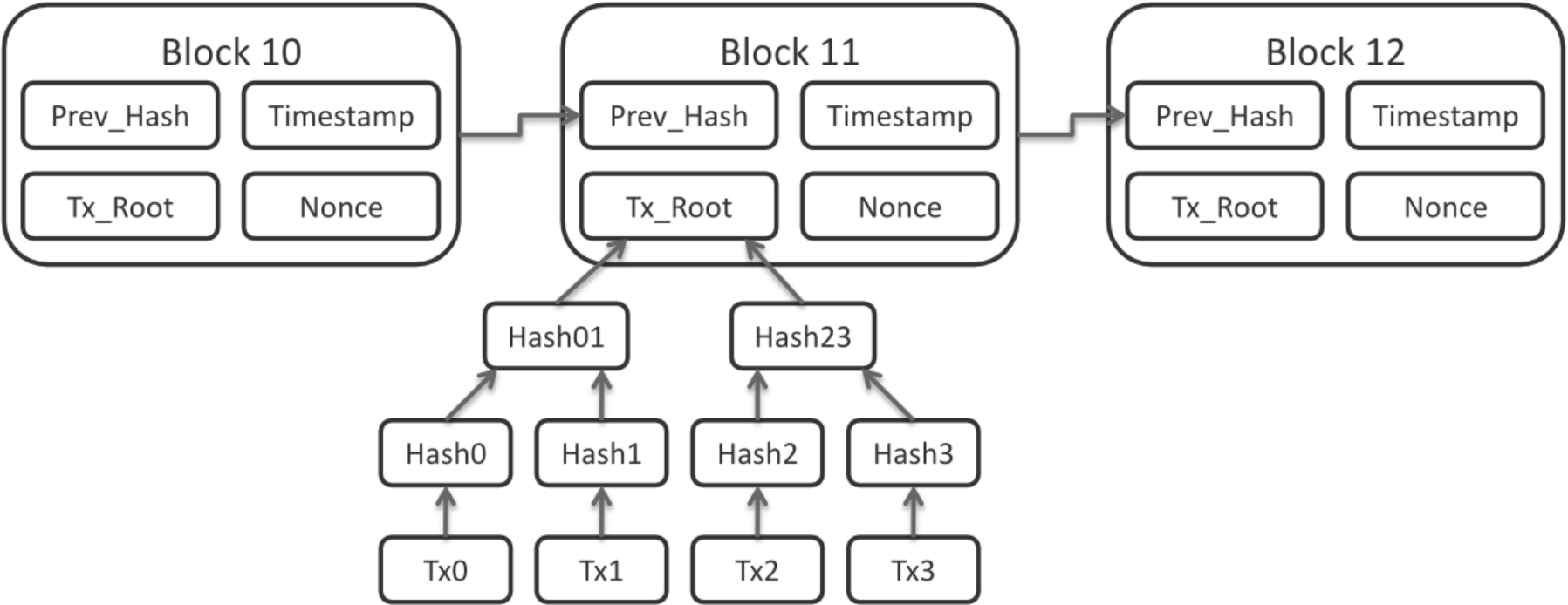 Merkle Tree or Merkle Trie example.