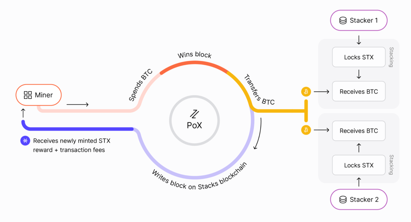 Blockstack or Stacks (STX) Proof of Transfer schematics.