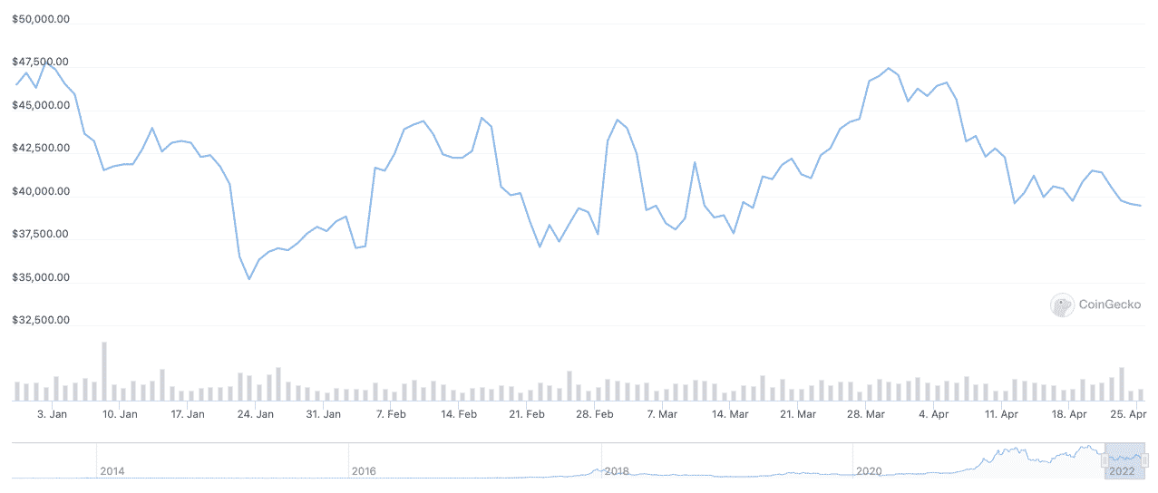 Screenshot of Bitcoin price in 2022 in USD.