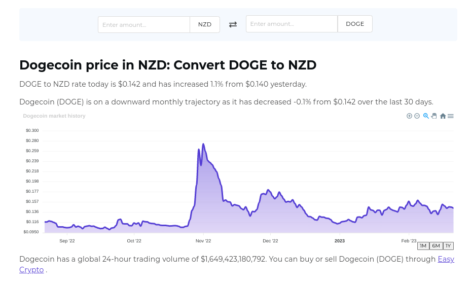 Screenshot of crypto converter tool at Easy Crypto showcasing the DOGE to NZD pairing.