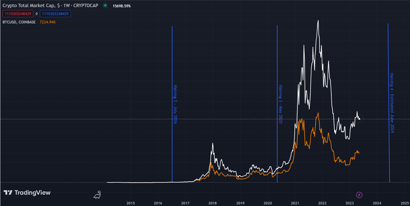 Crypto total market cap compared to bitcoin's price after each halving