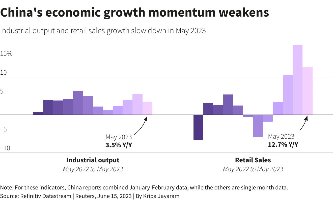 Chart showcasing Chinas weakening economic growth